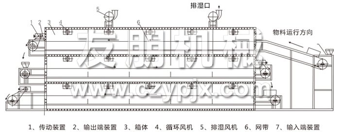 多層帶式干燥機(jī)結(jié)構(gòu)示意圖 多層帶式干燥機(jī)結(jié)構(gòu)示意圖