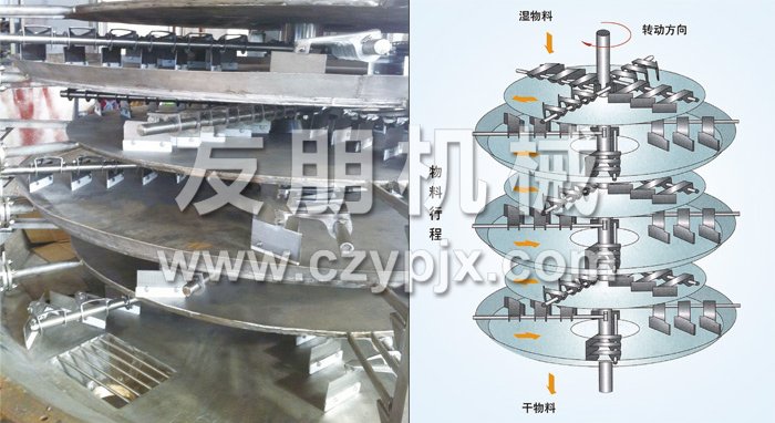 盤式連續(xù)干燥機(jī) 盤式連續(xù)干燥機(jī)